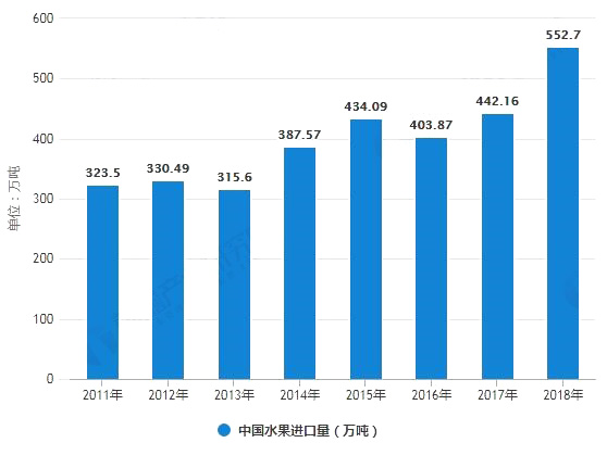 水果進(jìn)口量市場調(diào)查表