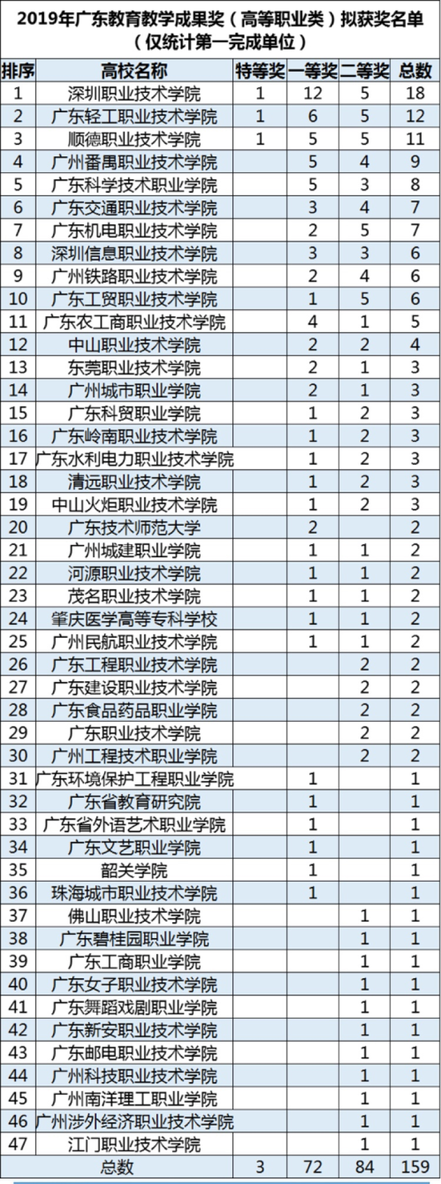 廣東教育教學(xué)成果