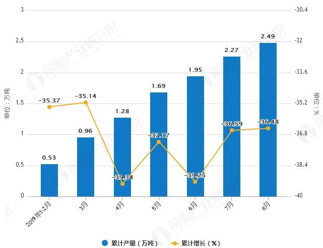 化學(xué)農(nóng)藥原藥增長情況市場(chǎng)調(diào)研