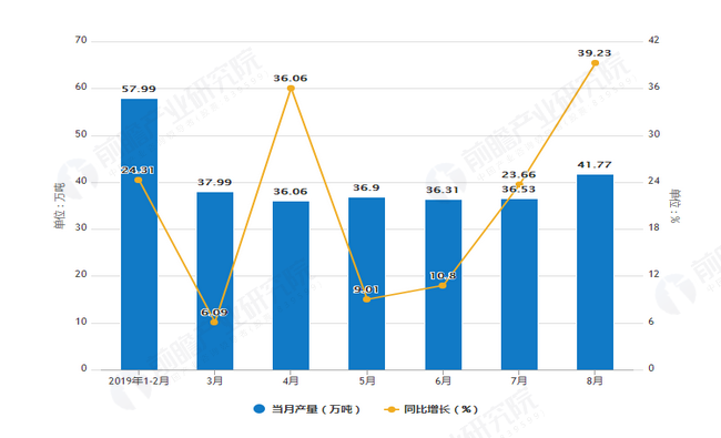 氮磷鉀化肥市場調查