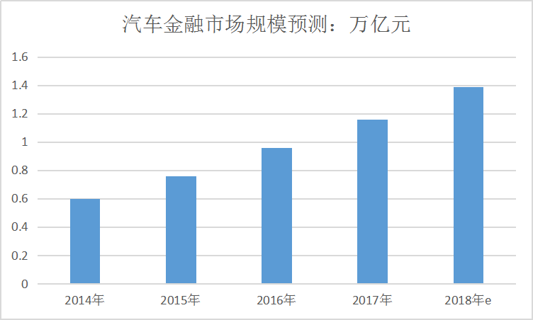 2019中國(guó)汽車金融行業(yè)投資現(xiàn)狀調(diào)研及市場(chǎng)規(guī)模趨勢(shì)研究分析