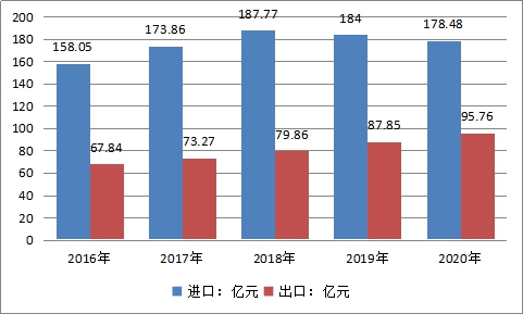 中國藥用玻璃瓶行業(yè)市場規(guī)模預(yù)測調(diào)研分析