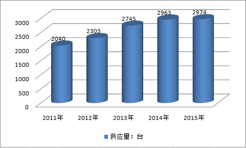 2019中國移動機器人市場規(guī)模趨勢及產業(yè)供給與需求調研分析