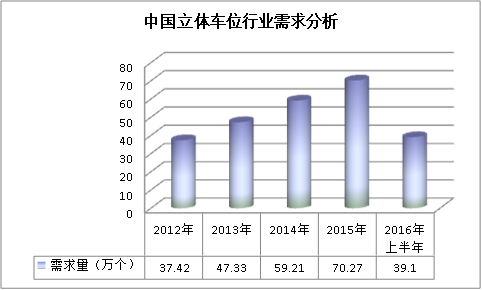 中國(guó)立體車庫行業(yè)結(jié)構(gòu)分析及市場(chǎng)需求研究