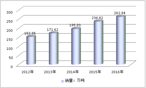 全球氯化法鈦白粉市場發(fā)展現狀研究分析2019