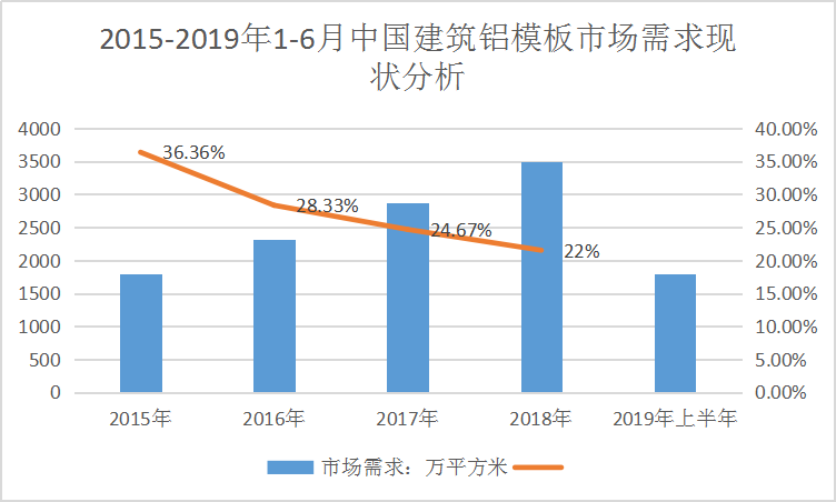 2019年中國(guó)建筑鋁膜板行業(yè)發(fā)展趨勢(shì)及現(xiàn)狀深度調(diào)研分析