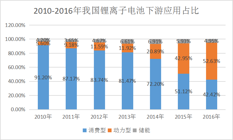 2019年鋰離子電池應用現(xiàn)狀及下游市場占比情況調(diào)研分析