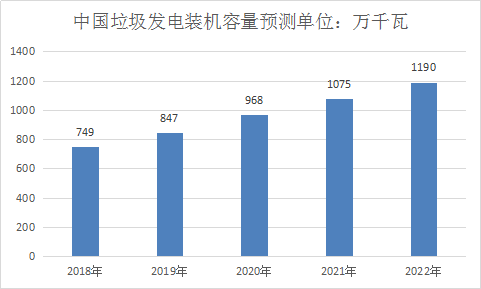 中國生活垃圾發(fā)電行業(yè)研究及市場前景投資發(fā)展調研報告2019年