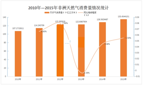 非洲天然氣行業(yè)調查與投資市場發(fā)展研究報告2018