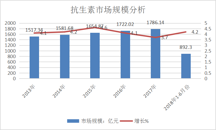 2019年中國抗生素行業(yè)現(xiàn)狀及市場(chǎng)規(guī)模調(diào)研分析