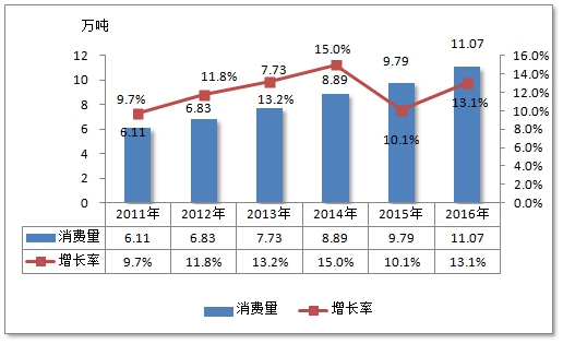 2019年中國荷蘭豆行業(yè)運行現(xiàn)狀分析及消費研究分析