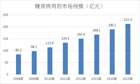 2017年中國(guó)糖尿病用藥市場(chǎng)發(fā)展研究報(bào)告