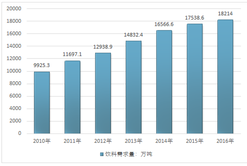 2017年中國飲料行業(yè)報告 飲料行業(yè)市場調研報告