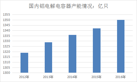 鋁電解電容器行業(yè)調(diào)查報(bào)告 中國電容器市場發(fā)展投資研究報(bào)告