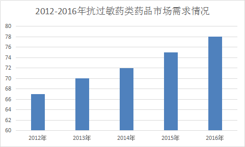 抗過敏藥產(chǎn)業(yè)研究報(bào)告 2017年抗過敏藥全球市場發(fā)展研究報(bào)告