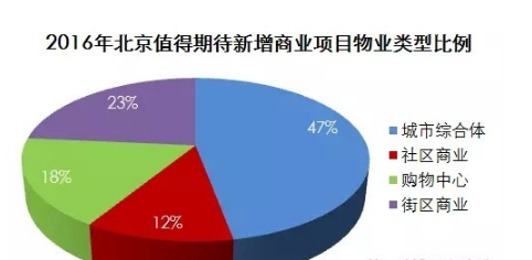 2017北京商業(yè)圈分析看2016年北京新增商業(yè)項(xiàng)目分析