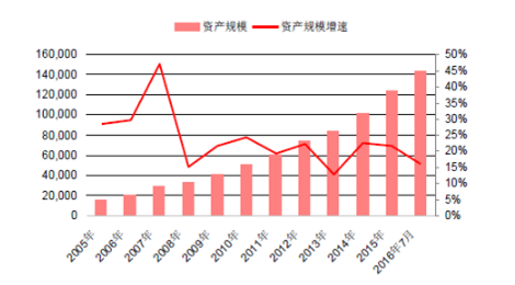 2005-2016年中國(guó)保險(xiǎn)行業(yè)總資產(chǎn)(億)