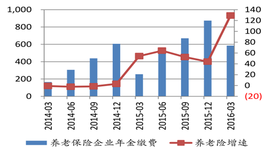 養(yǎng)老險保費收入增速強勁