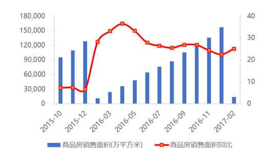 全國商品房銷售面積累計(jì)