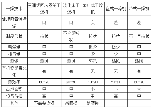 污泥干燥技術(shù)的比較-華夏經(jīng)緯市場調(diào)查公司