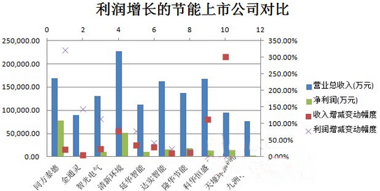 中國節(jié)能上市公司業(yè)績情況：同方泰德凈利超300%