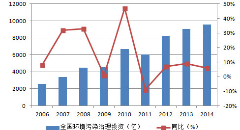 環(huán)保預(yù)測-華夏經(jīng)緯市場調(diào)查公司