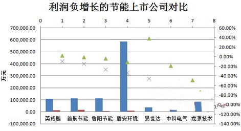 中國節(jié)能上市公司業(yè)績情況：同方泰德凈利超300%